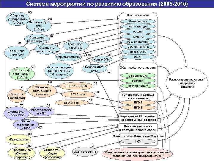 Система мероприятий по развитию образования (2005 -2010) 06 Общенац. университеты 06 Системообр. (отбор) вузы