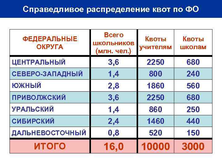 Справедливое распределение квот по ФО ФЕДЕРАЛЬНЫЕ ОКРУГА Всего Квоты школьников учителям (млн. чел. )