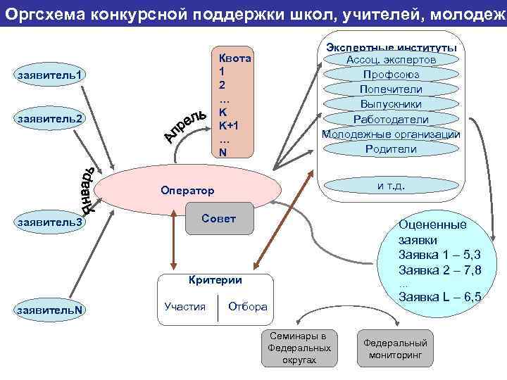 Оргсхема конкурсной поддержки школ, учителей, молодежи Квота 1 2 … K K+1 … N