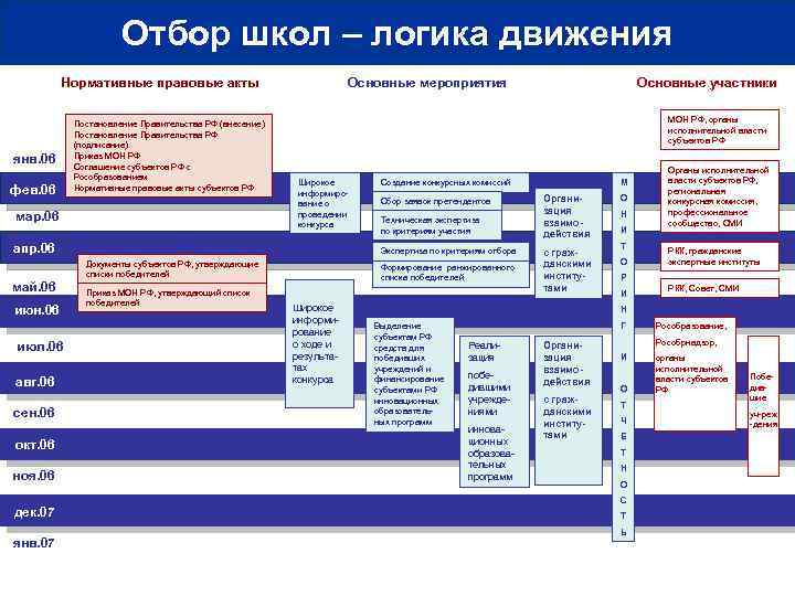 Отбор школ – логика движения Нормативные правовые акты янв. 06 фев. 06 Постановление Правительства