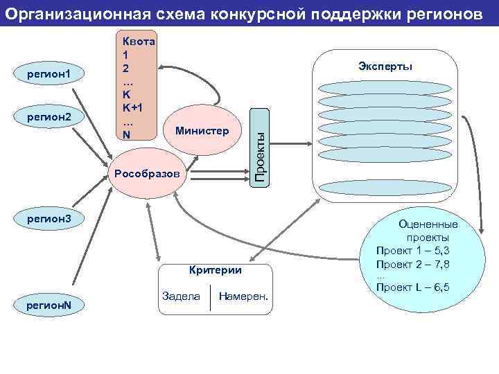 Организационная схема конкурсной поддержки регионов регион 2 Эксперты Министер Рособразов Проекты регион 1 Квота