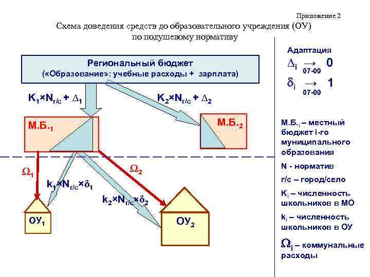 Приложение 2 Схема доведения средств до образовательного учреждения (ОУ) по подушевому нормативу Адаптация Региональный