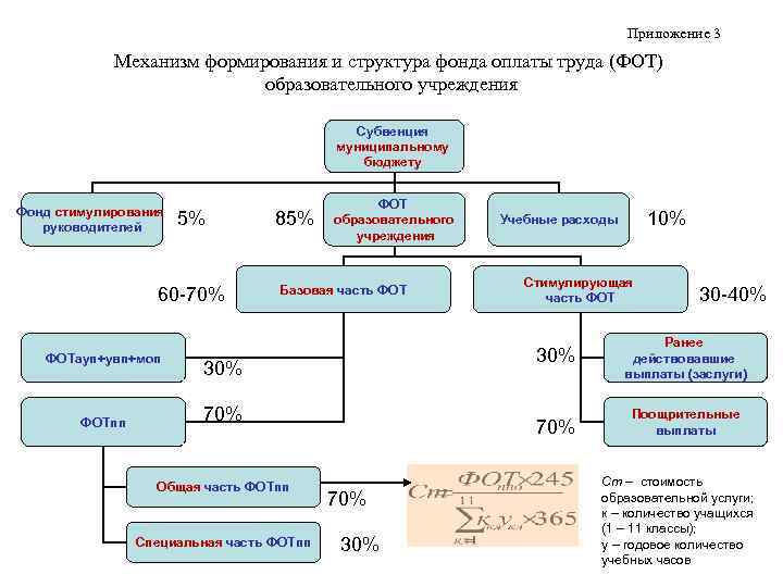 Приложение 3 Механизм формирования и структура фонда оплаты труда (ФОТ) образовательного учреждения Субвенция муниципальному