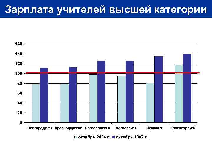 Зарплата учителей высшей категории 