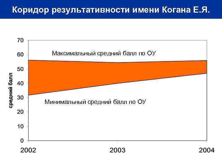 Коридор результативности имени Когана Е. Я. Максимальный средний балл по ОУ Минимальный средний балл