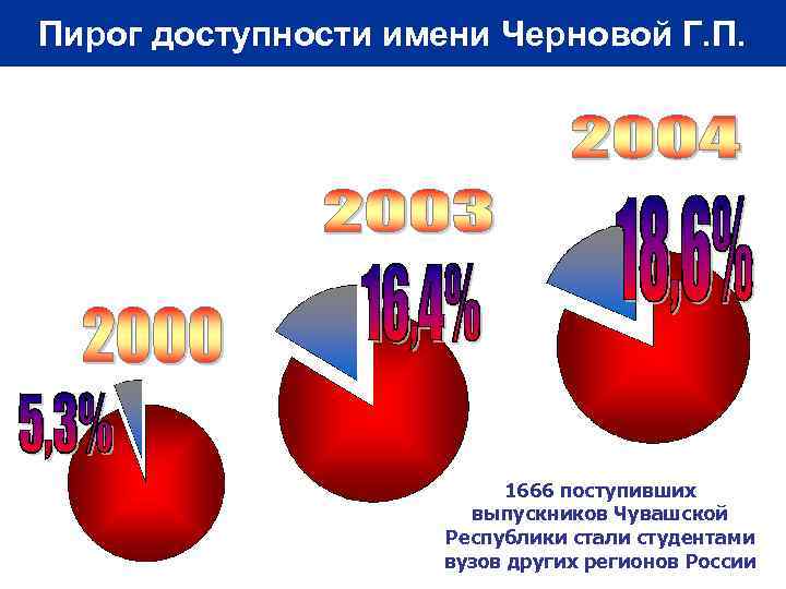 Пирог доступности имени Черновой Г. П. 1666 поступивших выпускников Чувашской Республики стали студентами вузов