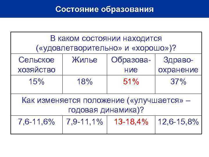 Состояние образования В каком состоянии находится ( «удовлетворительно» и «хорошо» )? Сельское Жилье Образова.