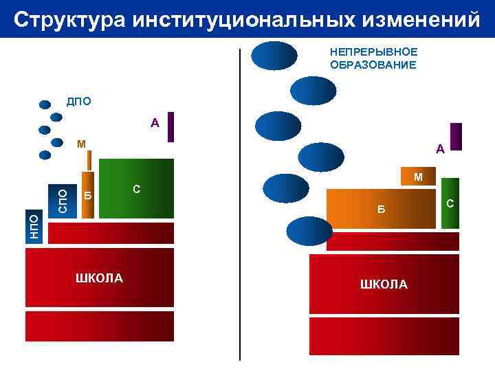 Структура институциональных изменений НЕПРЕРЫВНОЕ ОБРАЗОВАНИЕ ДПО А М А Б С Б НПО СПО