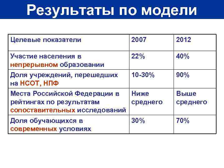 Результаты по модели Целевые показатели 2007 2012 Участие населения в непрерывном образовании 22% 40%