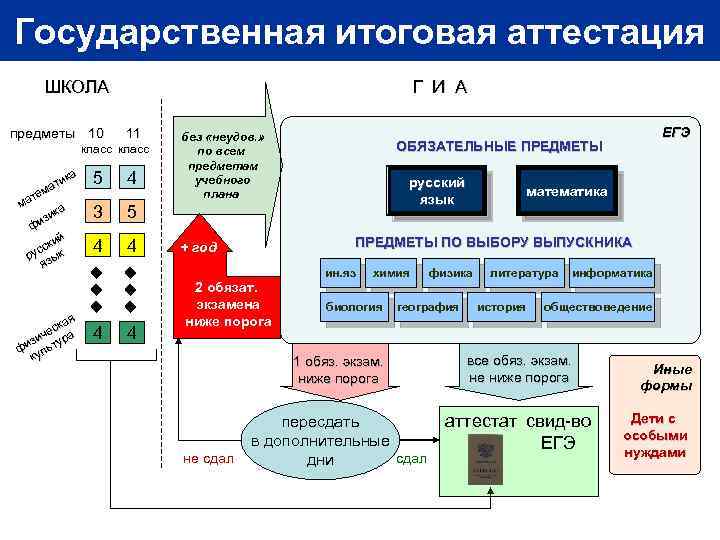 Государственная итоговая аттестация ШКОЛА предметы 10 Г И А 11 класс ика ат ем