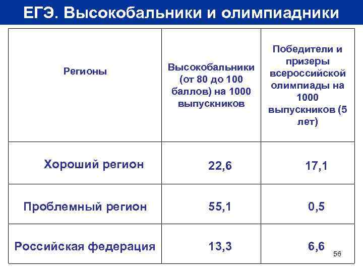 ЕГЭ. Высокобальники и олимпиадники Регионы Высокобальники (от 80 до 100 баллов) на 1000 выпускников