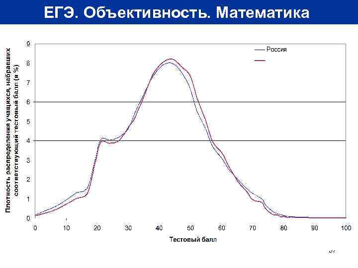 ЕГЭ. Объективность. Математика 57 