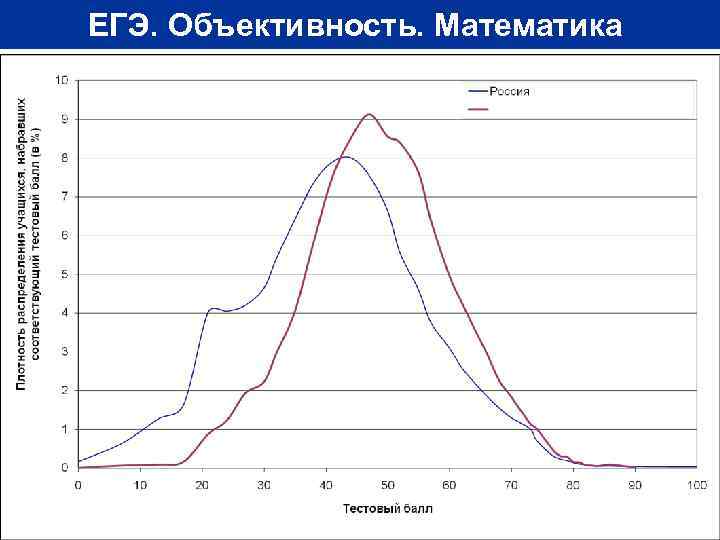 ЕГЭ. Объективность. Математика 58 