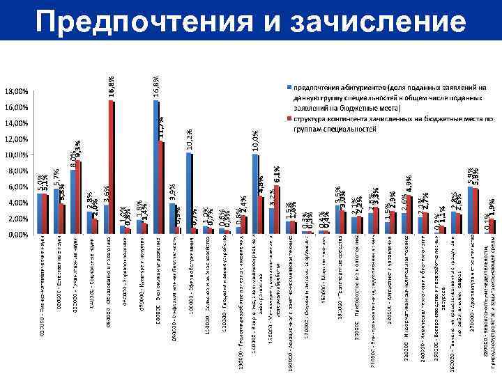 Предпочтения и зачисление 59 