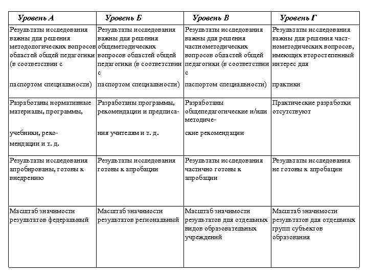 Уровень А Уровень Б Результаты исследования важны для решения методологических вопросов общеметодических областей общей