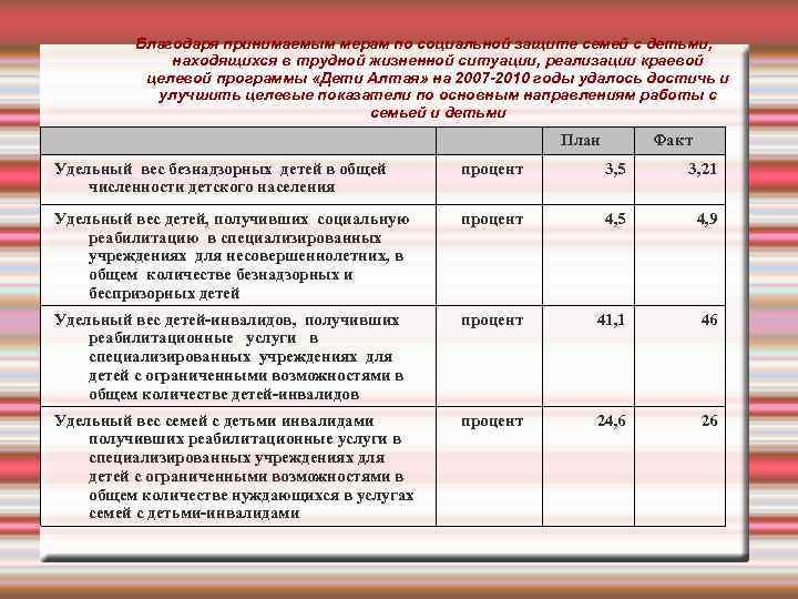 Благодаря принимаемым мерам по социальной защите семей с детьми, находящихся в трудной жизненной ситуации,