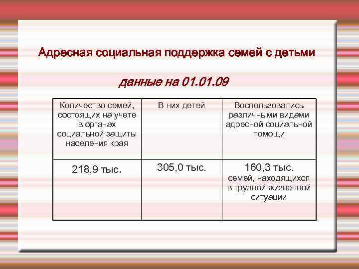 Адресная социальная поддержка семей с детьми данные на 01. 09 Количество семей, состоящих на