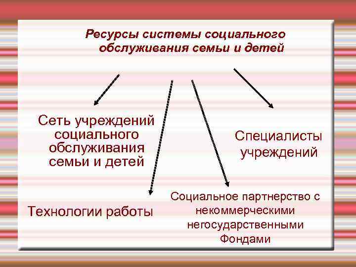 Ресурсы системы социального обслуживания семьи и детей Сеть учреждений социального обслуживания семьи и детей