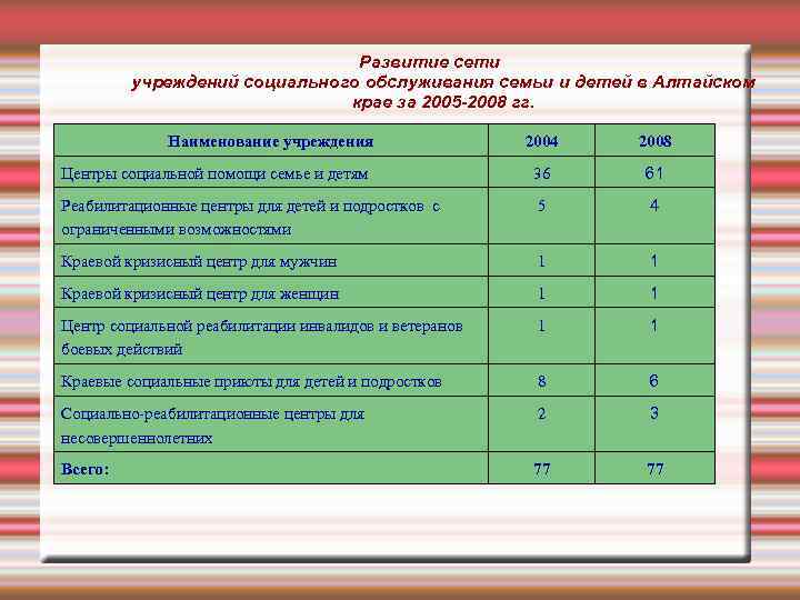 Развитие сети учреждений социального обслуживания семьи и детей в Алтайском крае за 2005 -2008