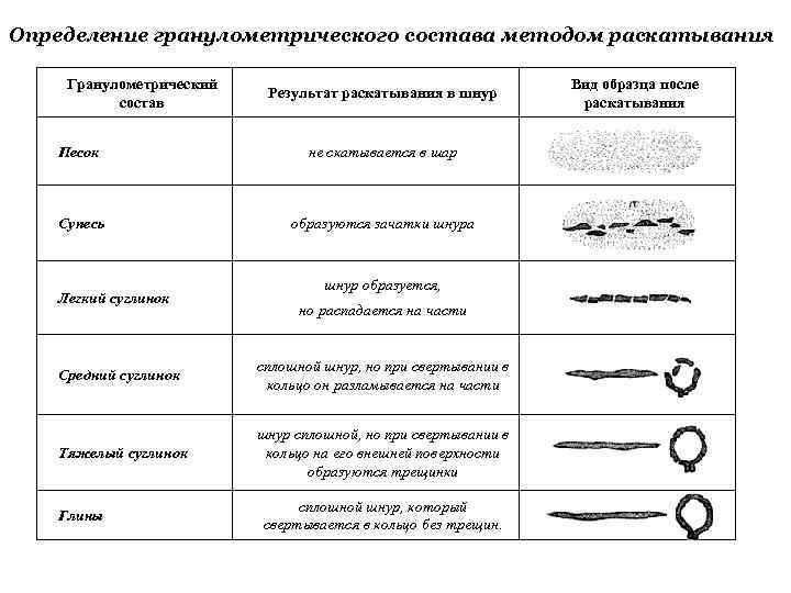 Способы изображения данных гранулометрического состава почвы