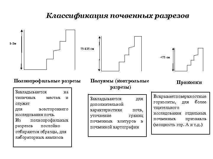 Описание разреза. Классификация описания почвенного разреза. Бланк описания почвенного разреза. Методика заложения почвенного разреза кратко. Форма дневника для описания почвенного разреза.