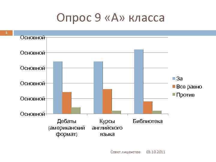 Опрос 9 «А» класса 3 Основной За Все равно Против Основной Дебаты (американский формат)