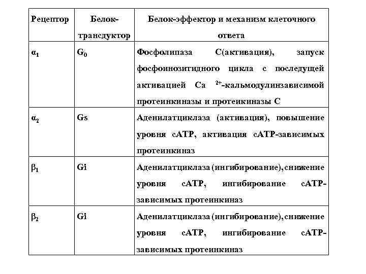 Рецептор Белок-эффектор и механизм клеточного трансдуктор α 1 Белок- ответа G 0 Фосфолипаза С(активация),