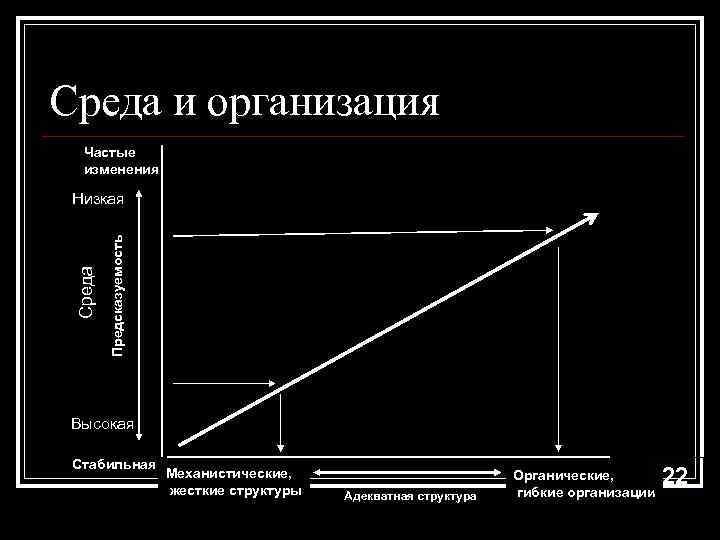 Среда и организация Частые изменения Предсказуемость Среда Низкая Высокая Стабильная Механистические, жесткие структуры Адекватная