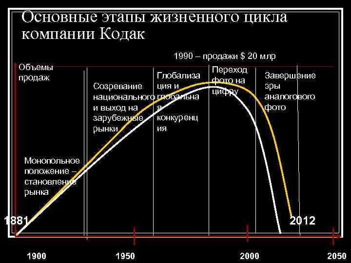 Основные этапы жизненного цикла компании Кодак 1990 – продажи $ 20 млр Объемы продаж