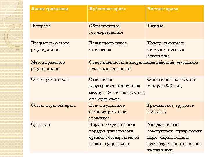 Сравнение общественно. Отрасли публичного и частного права таблица. Предмет правового регулирования частного права. Таблица отрасли права предмет правового регулирования. Метод правового регулирования частного и публичного права.