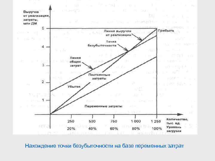 Нахождение точки безубыточности на базе переменных затрат 