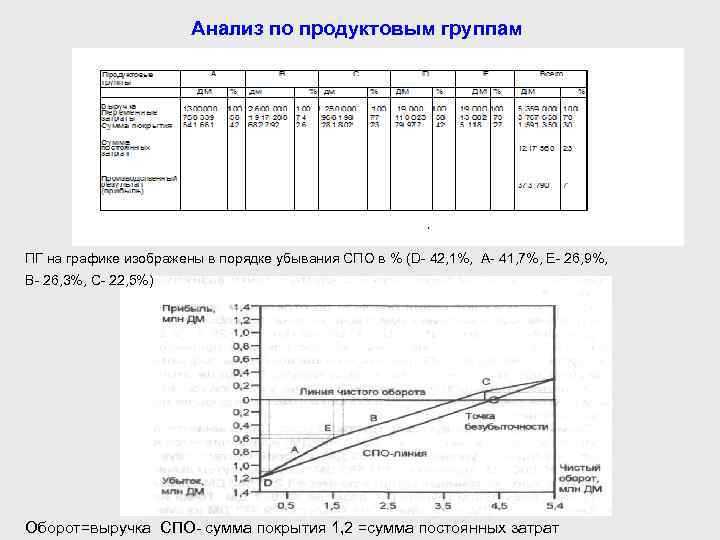 Анализ по продуктовым группам ПГ на графике изображены в порядке убывания СПО в %