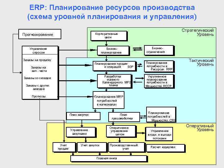 ERP: Планирование ресурсов производства (схема уровней планирования и управления Стратегический Уровень Корпоративные цели Прогнозирование