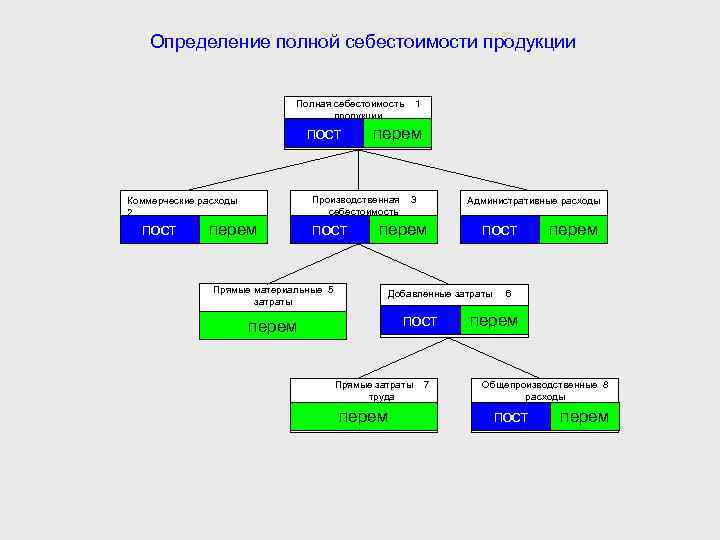 Определение полной себестоимости продукции Полная себестоимость продукции пост перем Производственная себестоимость Коммерческие расходы 2