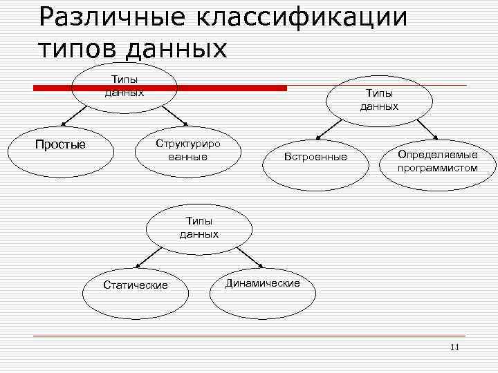 Различные классификации типов данных Типы данных Простые Типы данных Структуриро ванные Встроенные Определяемые программистом