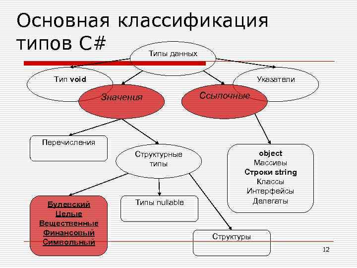 Основная классификация типов C# Типы данных Тип void Указатели Значения Ссылочные Перечисления Структурные типы