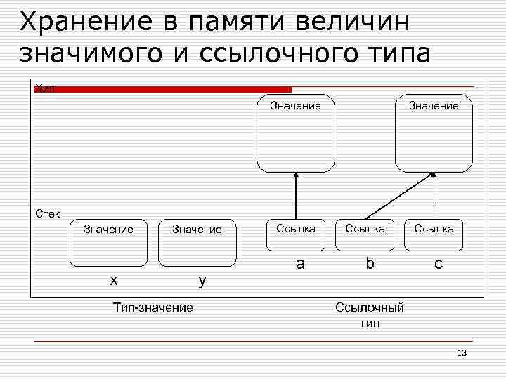 Хранение в памяти величин значимого и ссылочного типа Хип Значение Стек Значение x Тип-значение