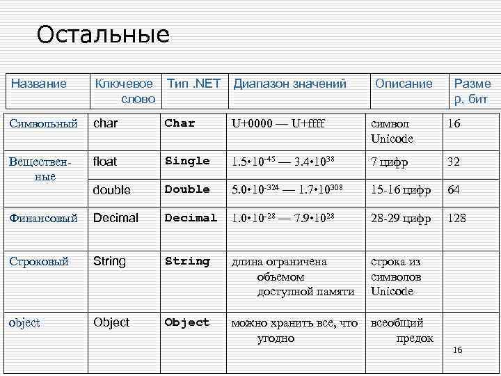 Остальные Название Ключевое Тип. NET Диапазон значений слово Описание Разме р, бит Символьный char