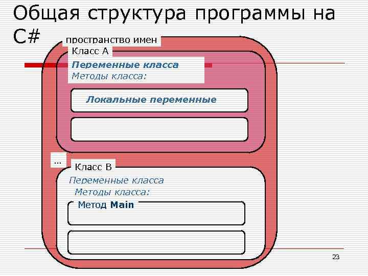 Общая структура программы на С# пространство имен Класс А Переменные класса Методы класса: Локальные