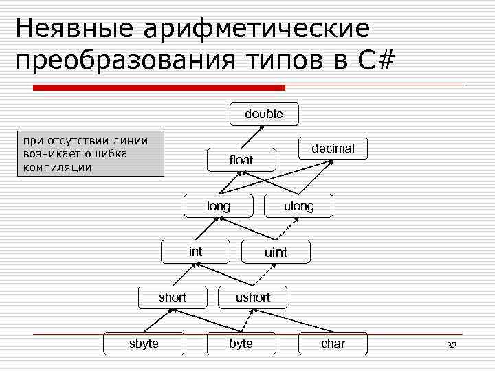 Ошибка преобразования типов. C преобразование типов. Неявное преобразование типов. Арифметические преобразования. Преобразование типов в c#.