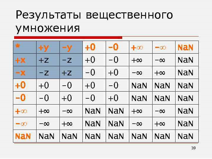 Результаты вещественного умножения * +x -x +0 -0 +∞ -∞ Na. N +y +z