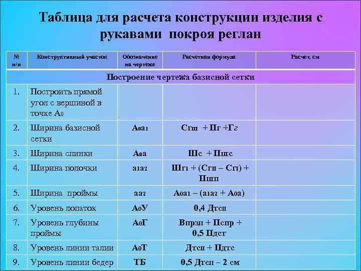 Таблица для расчета конструкции изделия с рукавами покроя реглан № п/п Конструктивный участок Обозначение