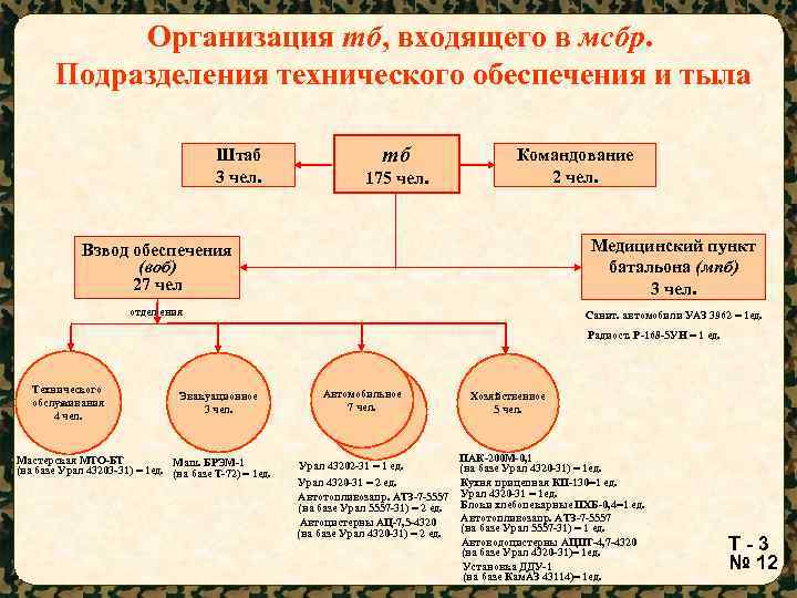 Организация технического обеспечения. Взвод материально технического обеспечения. Структура взвода обеспечения. Взвод материального обеспечения структура. Подразделения технического обеспечения.