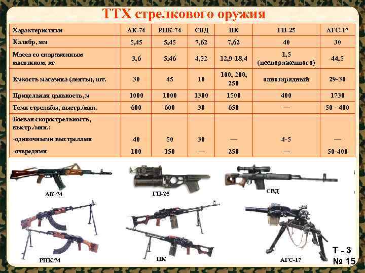 Все оружия в мм2. ТТХ автомата Калашникова 7.62. Пулемёт Калашникова 5.45 характеристики. ТТХ автомата Калашникова 74. Калибр автомата АК-74 В мм.