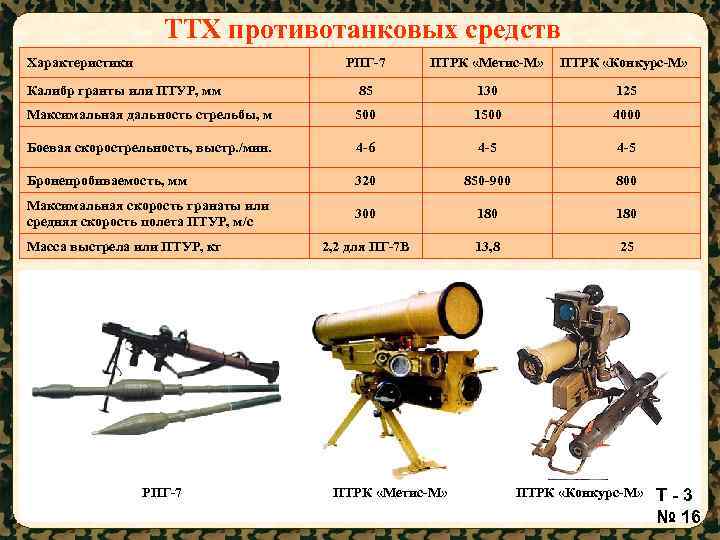 Птрк корнет характеристика. ТТХ ПТУР Фагот 9м113. ПТРК Корнет ТТХ. ТТХ ПТУР Фагот 9м111. ПТРК метис ТТХ.