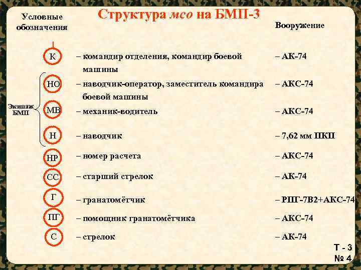 Обозначение позиции. Условные обозначения боевой устав сухопутных войск. Условное обозначение боевой машины пехоты. Тактический знак отделение. Обозначения в тактике.