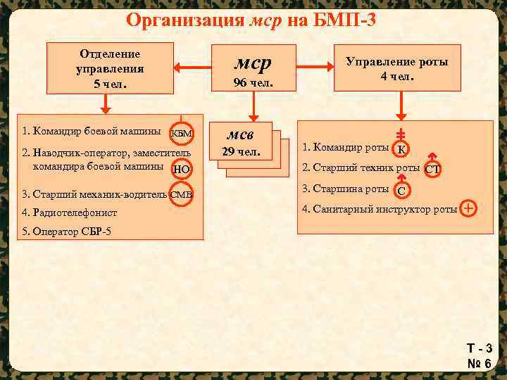 Отделение на бмп состав. Организационно штатная структура мотострелковой роты на БМП 3. Организация и вооружение МСР на БМП.