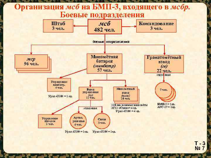 Организация минометной батареи мотострелкового батальона показать схемой