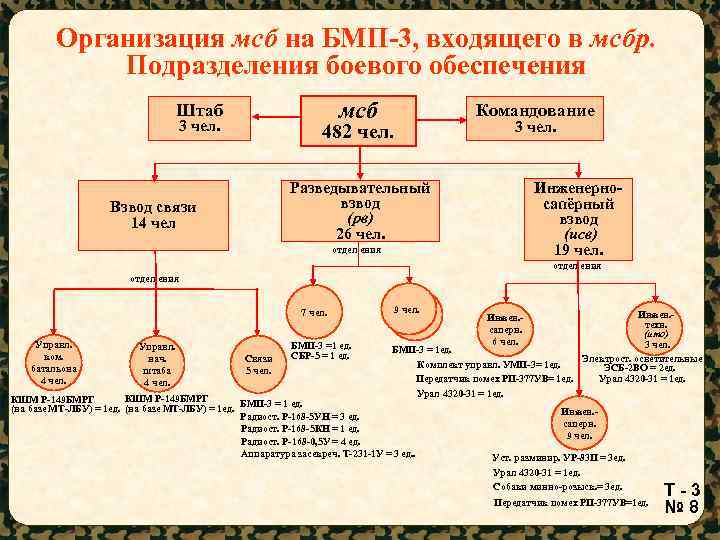 Взвод бмп. МСБ на БМП схема. Организационно-штатная структура мотострелкового батальона на БМП. Организация мотострелкового батальона (МСБ) на БМП.. Взвод связи структура.