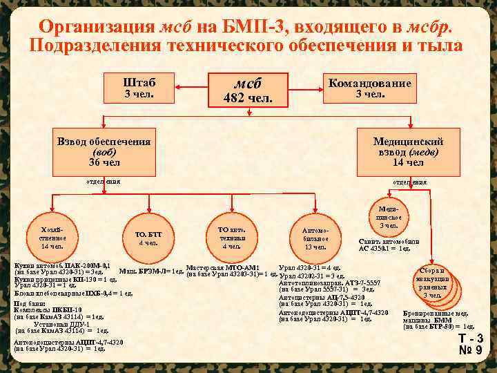 Структура мотострелкового батальона вс рф нового образца